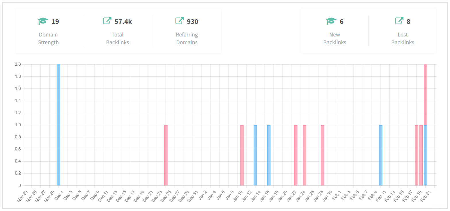 Pemantauan Backlink